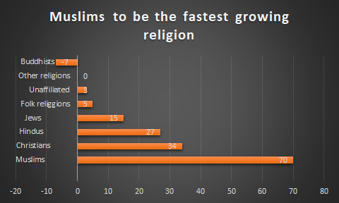 What are the estimations of Muslim growth?